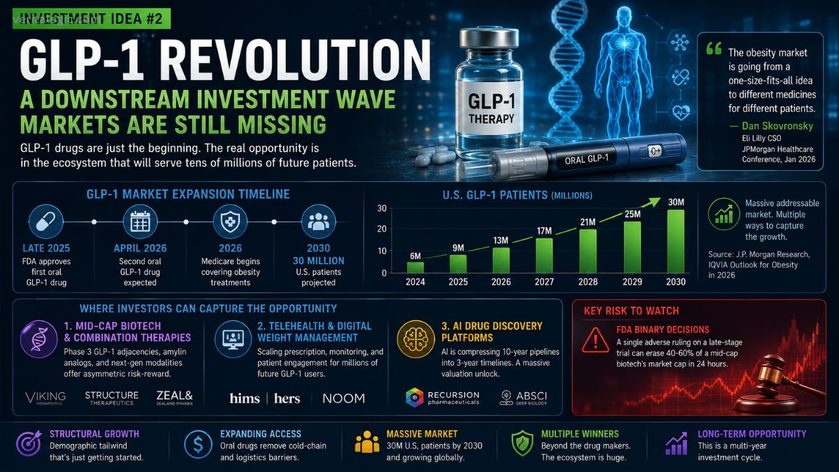 GLP-1 revolution downstream investment wave 2026 showing market expansion from 6 million to 30 million US patients by 2030 with mid-cap biotech telehealth and AI drug discovery opportunities