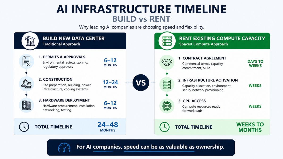 Comparison timeline showing data center build approach versus 
existing capacity rental. Build approach: 6-12 months for permits, 
12-24 months construction, 6-12 months hardware deployment = 24-48 
months total. Rent approach: weeks to contract and activation. 
Illustrates why SpaceX's existing infrastructure is valuable.