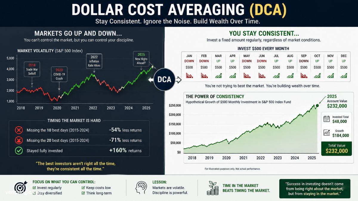 Dollar Cost Averaging strategy during Market Crash Warnings and market volatility