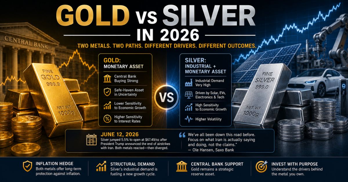 Gold versus silver price performance year to date 2026 showing gold up 18.4 percent and silver up 88.7 percent as of June 12 with silver peak of 173.3 percent on May 14