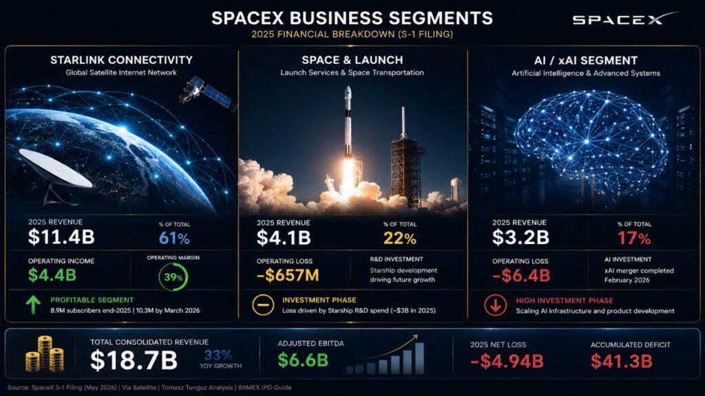 SpaceX three-segment financial infographic. Starlink: $11.4B revenue, $4.4B operating income, 39% margin, 8.9M subscribers. Space/Launch: $4.1B revenue, -$657M operating loss. AI/xAI: $3.2B revenue, -$6.4B operating loss. Total: $18.7B revenue, -$4.94B net loss, $6.6B EBITDA. Source: S-1 filing May 2026. SpaceX 2025 business segment breakdown from S-1 filing showing Starlink connectivity at $11.4 billion revenue with 39% operating margin, Space and Launch at $4.1 billion, and AI xAI segment at $3.2 billion with $6.4 billion operating loss